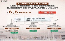 Compensation : Les émissions de dépenses baissent de 19,2% à fin juillet